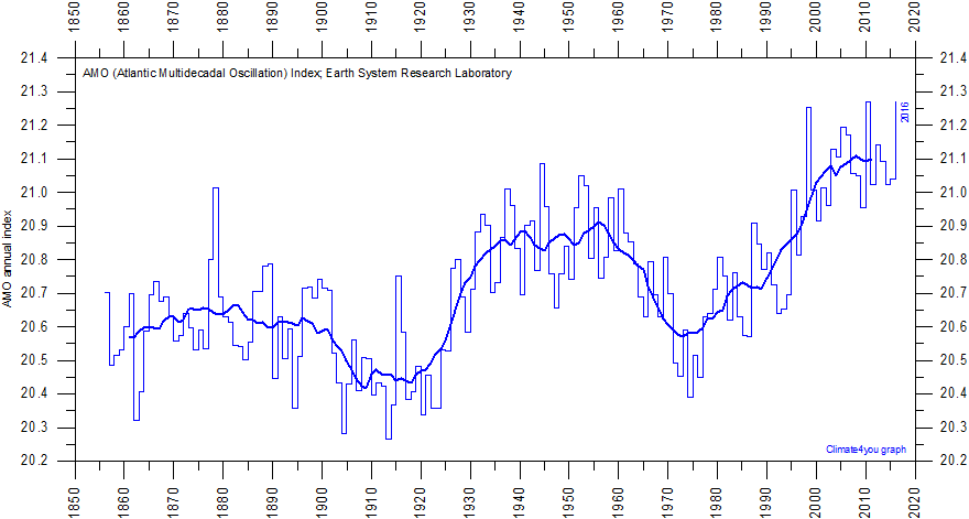 AMO%20GlobalAnnualIndexSince1856%20With11yearRunningAverage.gif