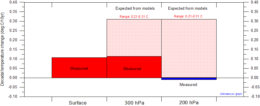 EquatorSurface300hPa200hPaDecadalTempChange%20BARCHART.gif