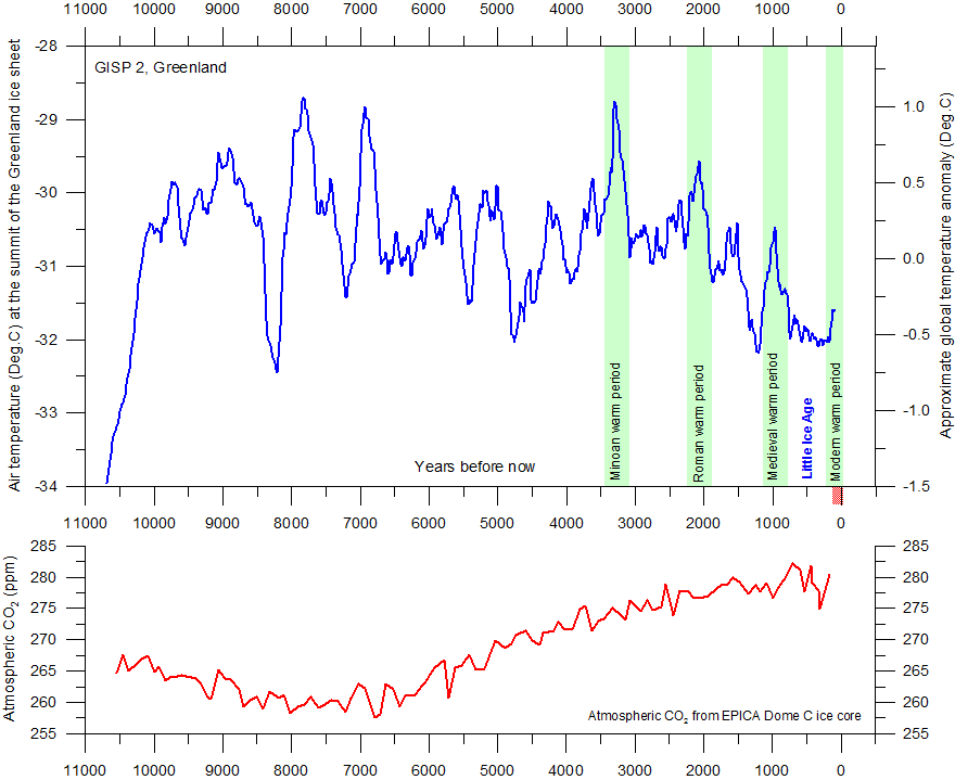 Co2 Historical Chart