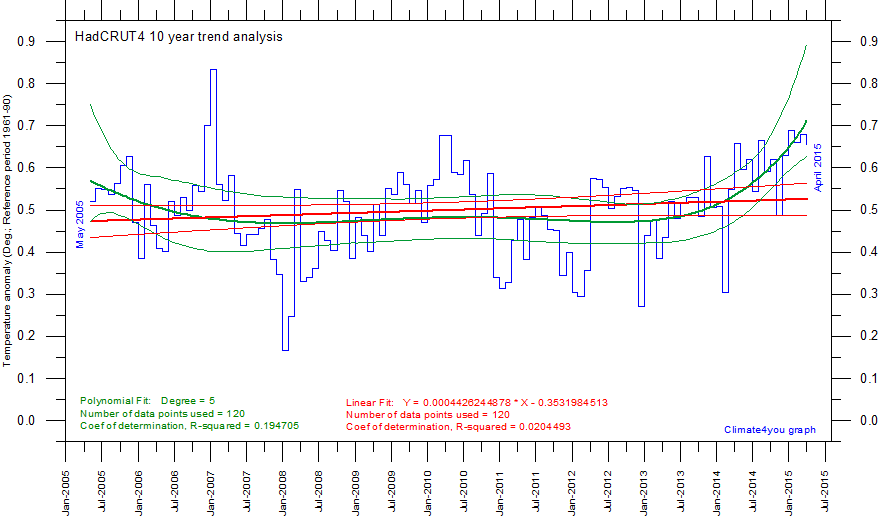 HadCRUT4%2010yearTrendAnalysis.gif