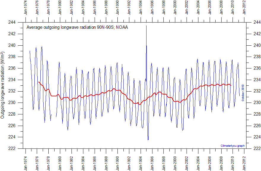 OLR%20Global%20NOAA.gif