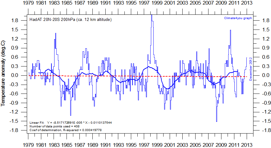 HadAT%20200hPa%2020N-20S%20MonthlyTempSince1979%20With37monthRunningAverage.gif