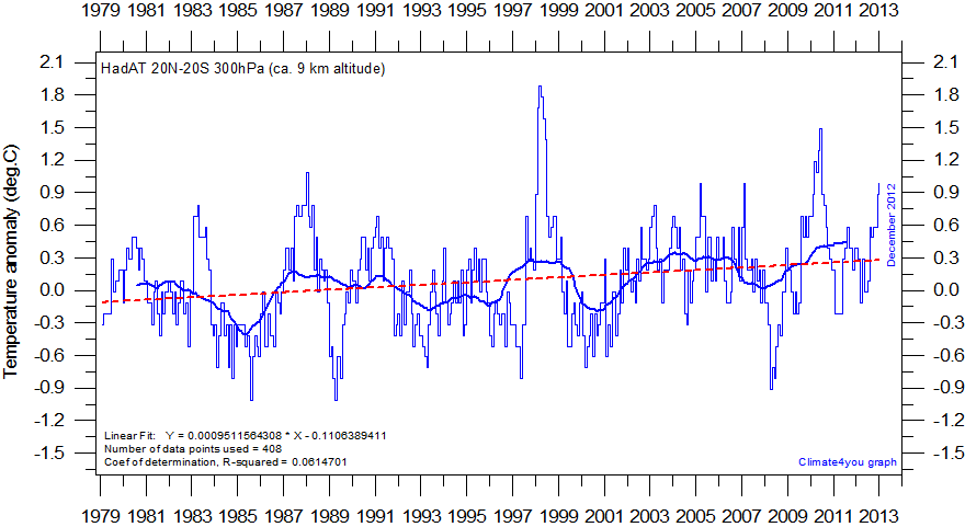 HadAT%20300hPa%2020N-20S%20MonthlyTempSince1979%20With37monthRunningAverage.gif