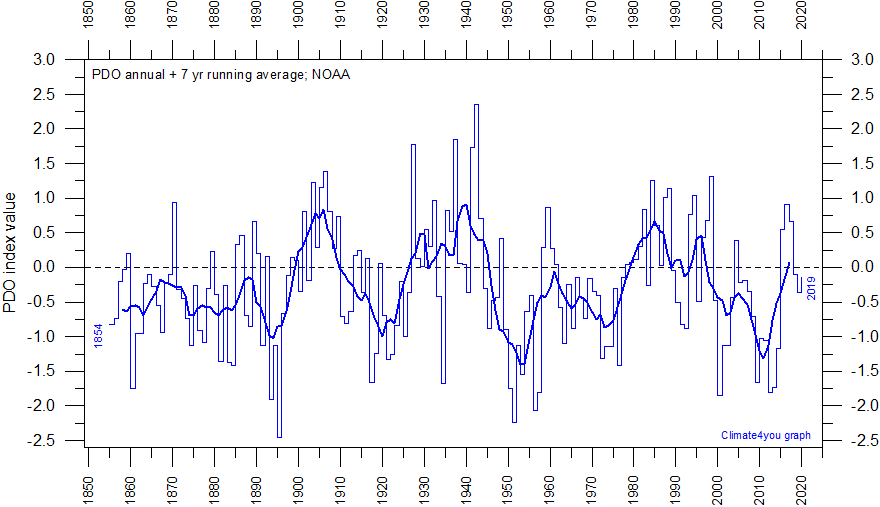 climate4you OceanTemperaturesAndSeaLevel